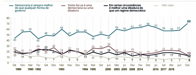 Democracia